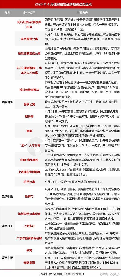 2024年4月住房租赁产业发展报告 供需调整与政策驱动下稳步前行